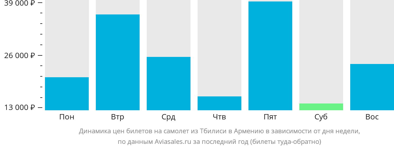 Динамика цен билетов на самолёт из Тбилиси в Армению в зависимости от дня недели