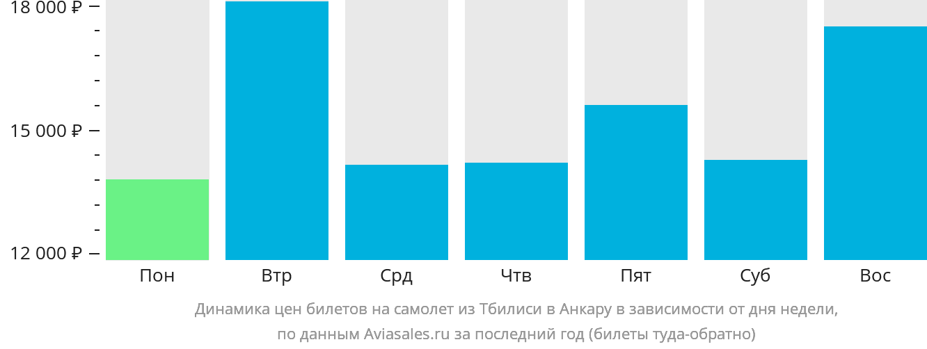 Динамика цен билетов на самолёт из Тбилиси в Анкару в зависимости от дня недели
