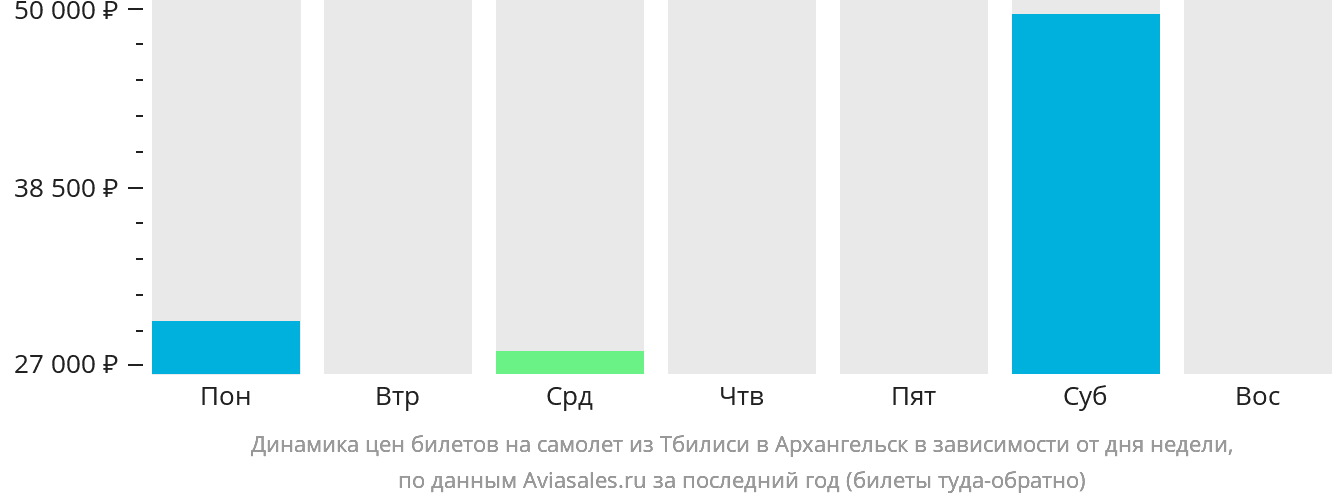 Динамика цен билетов на самолёт из Тбилиси в Архангельск в зависимости от дня недели
