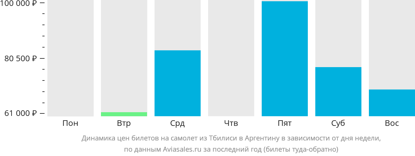 Динамика цен билетов на самолёт из Тбилиси в Аргентину в зависимости от дня недели