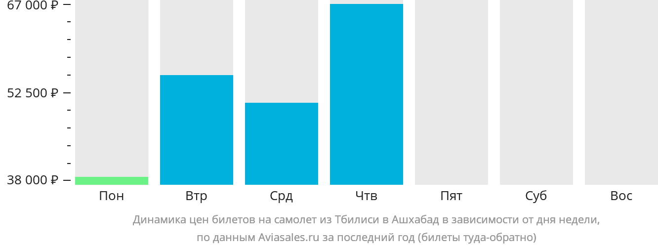 Динамика цен билетов на самолёт из Тбилиси в Ашхабад в зависимости от дня недели