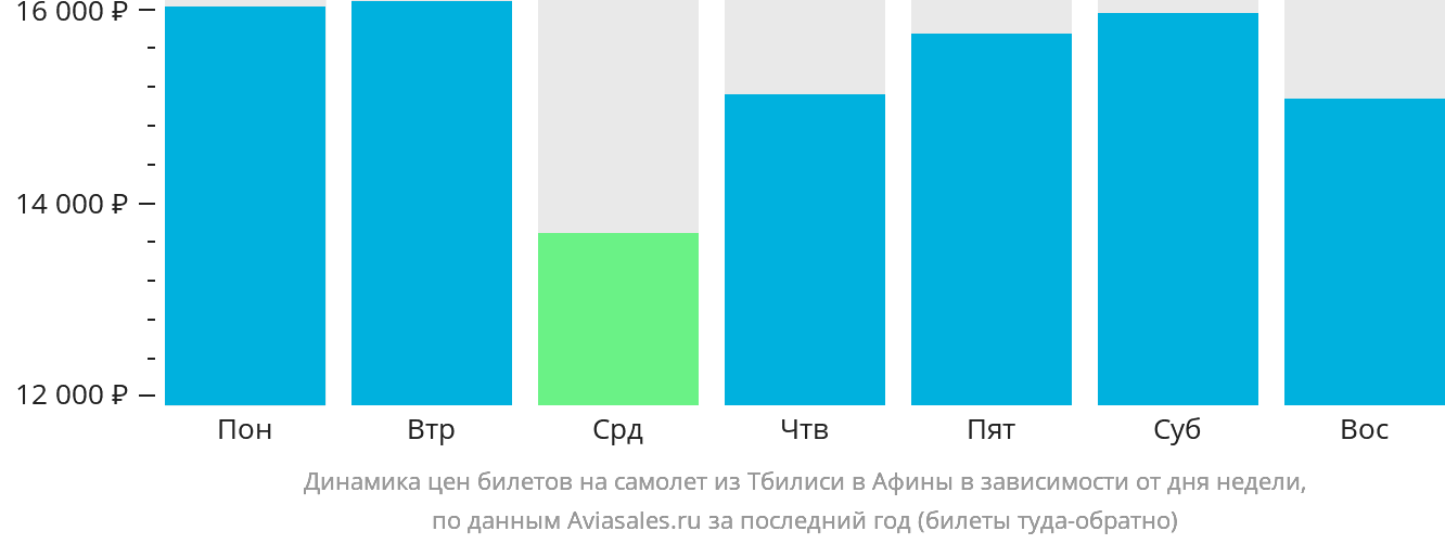 Динамика цен билетов на самолёт из Тбилиси в Афины в зависимости от дня недели