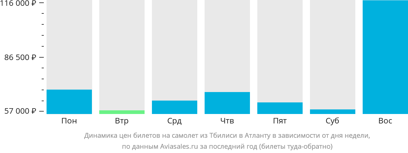 Динамика цен билетов на самолёт из Тбилиси в Атланту в зависимости от дня недели