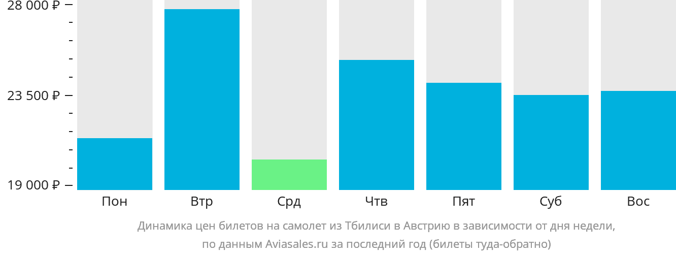 Динамика цен билетов на самолёт из Тбилиси в Австрию в зависимости от дня недели