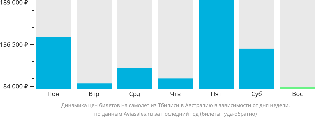 Динамика цен билетов на самолёт из Тбилиси в Австралию в зависимости от дня недели