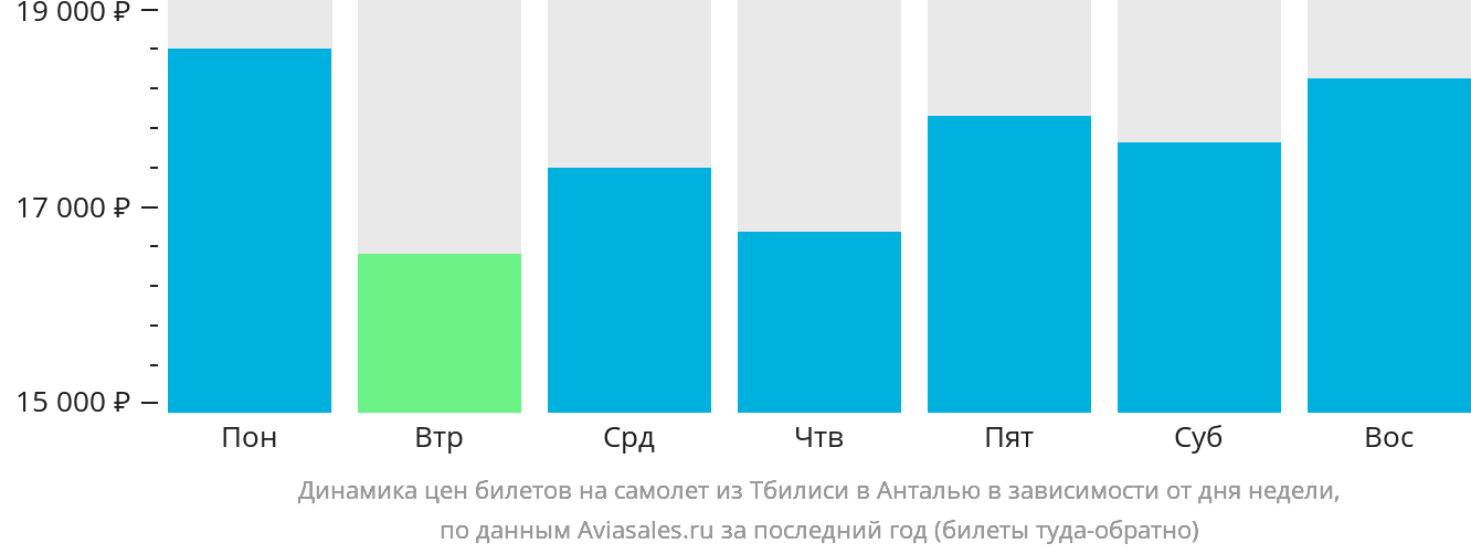 Динамика цен билетов на самолёт из Тбилиси в Анталью в зависимости от дня недели