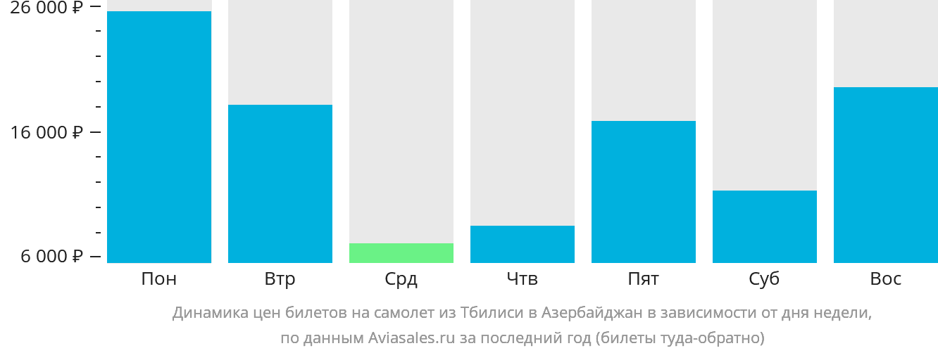 Динамика цен билетов на самолёт из Тбилиси в Азербайджан в зависимости от дня недели