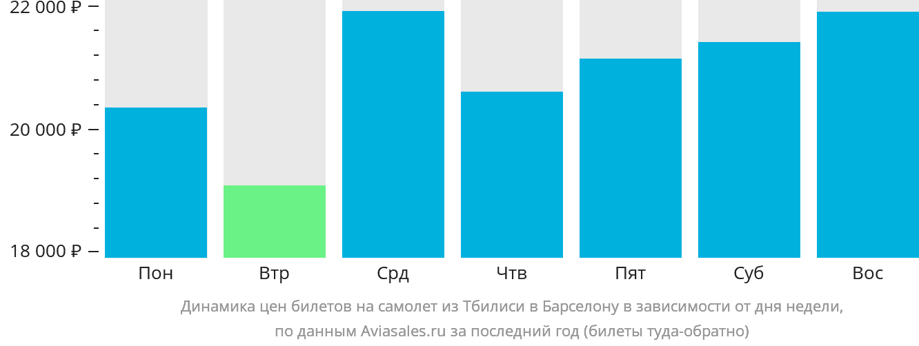 Динамика цен билетов на самолёт из Тбилиси в Барселону в зависимости от дня недели