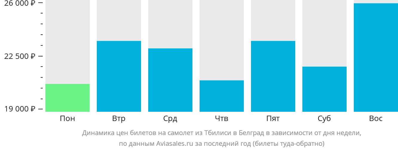 Динамика цен билетов на самолёт из Тбилиси в Белград в зависимости от дня недели