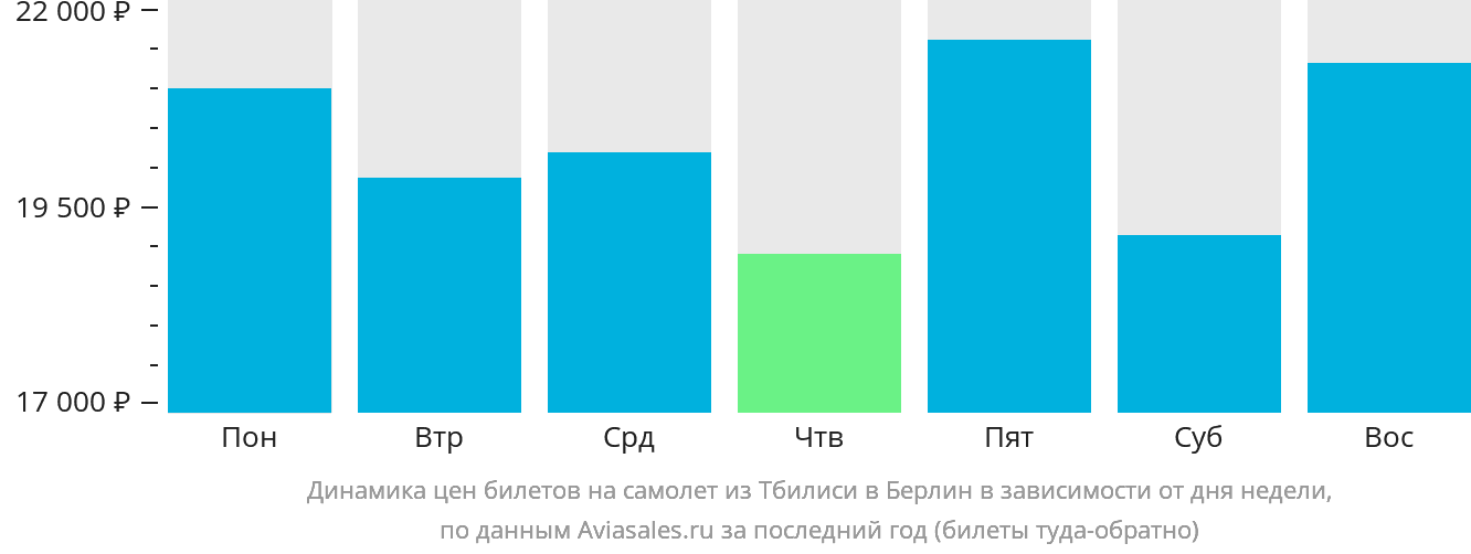 Динамика цен билетов на самолёт из Тбилиси в Берлин в зависимости от дня недели