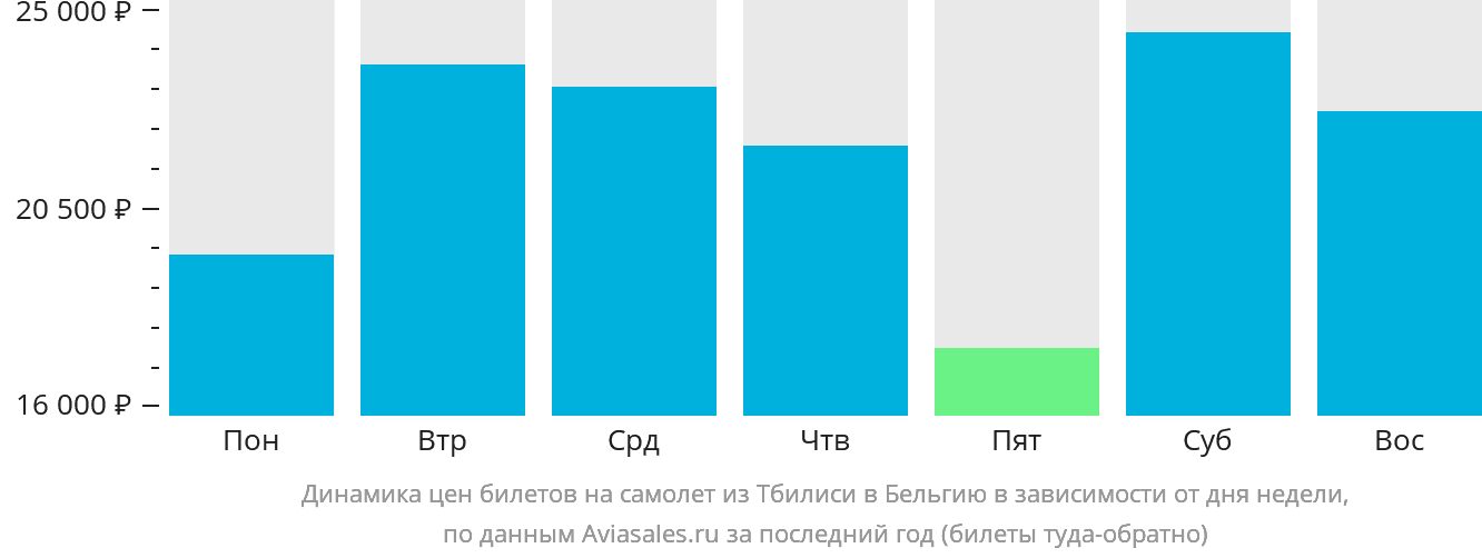 Динамика цен билетов на самолёт из Тбилиси в Бельгию в зависимости от дня недели