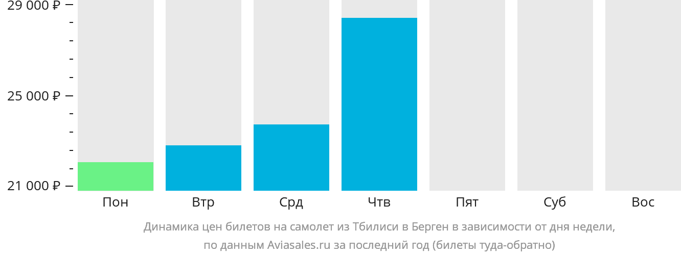 Динамика цен билетов на самолёт из Тбилиси в Берген в зависимости от дня недели