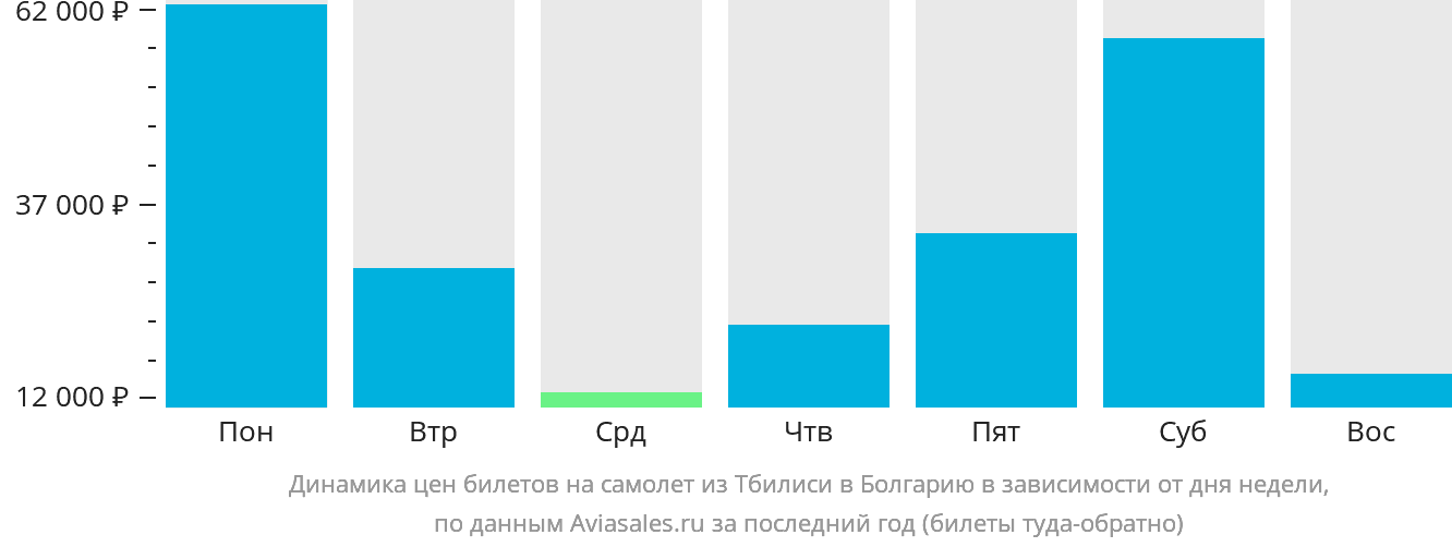 Динамика цен билетов на самолёт из Тбилиси в Болгарию в зависимости от дня недели