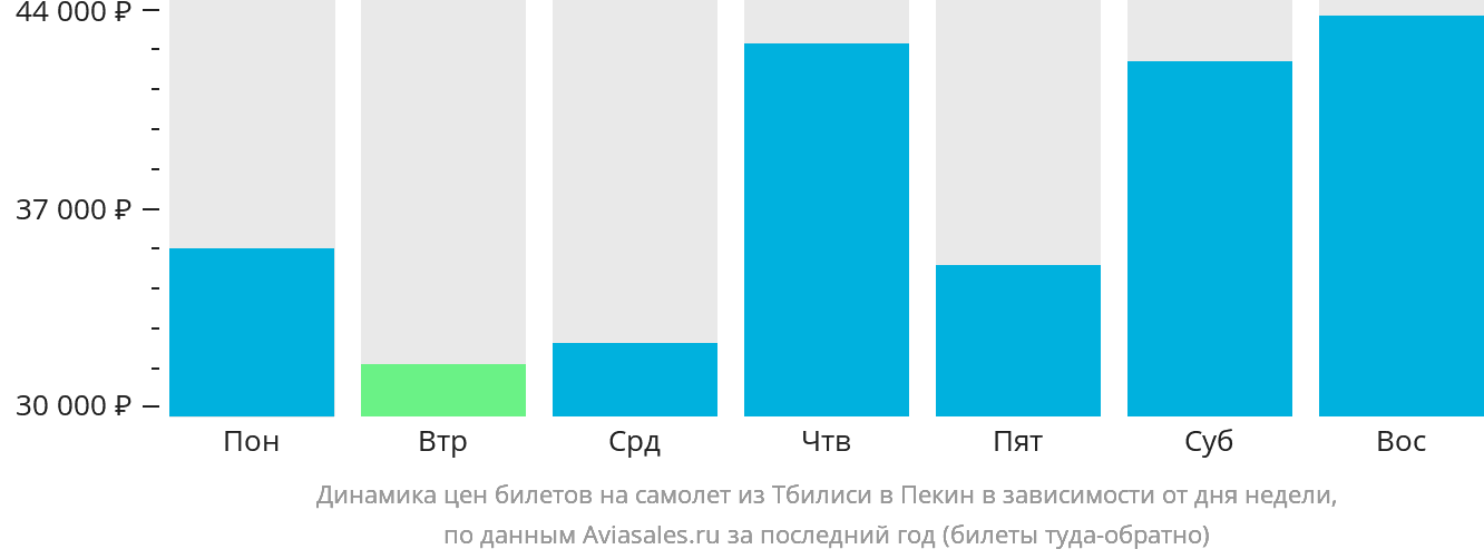 Динамика цен билетов на самолёт из Тбилиси в Пекин в зависимости от дня недели