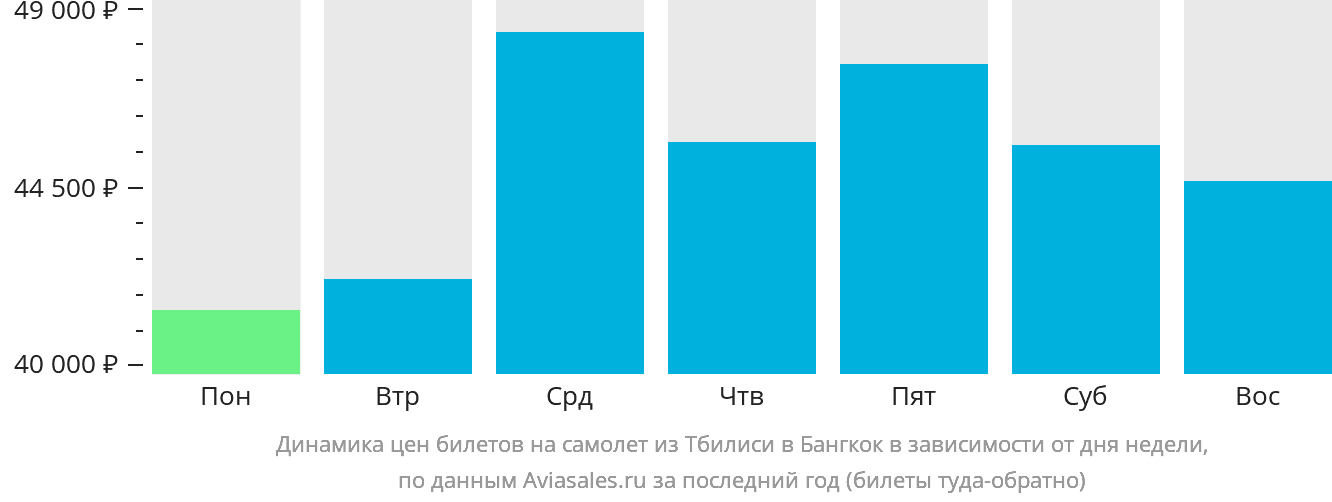 Динамика цен билетов на самолёт из Тбилиси в Бангкок в зависимости от дня недели
