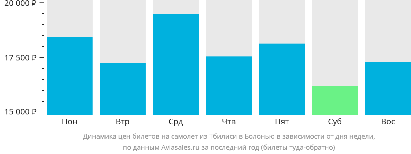 Динамика цен билетов на самолёт из Тбилиси в Болонью в зависимости от дня недели
