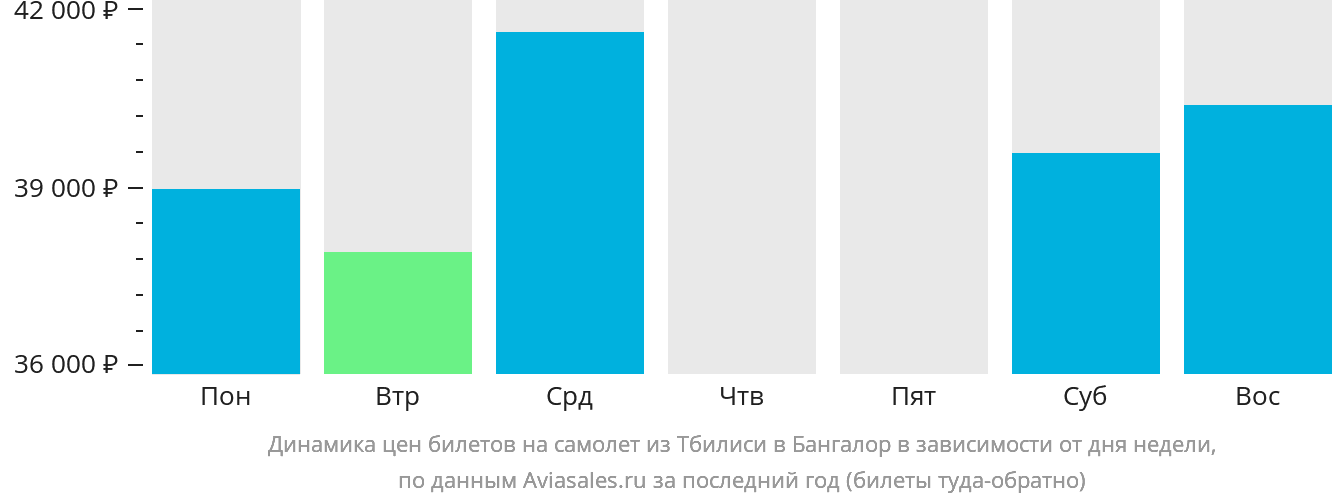 Динамика цен билетов на самолёт из Тбилиси в Бангалор в зависимости от дня недели