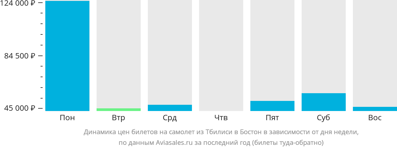 Динамика цен билетов на самолёт из Тбилиси в Бостон в зависимости от дня недели