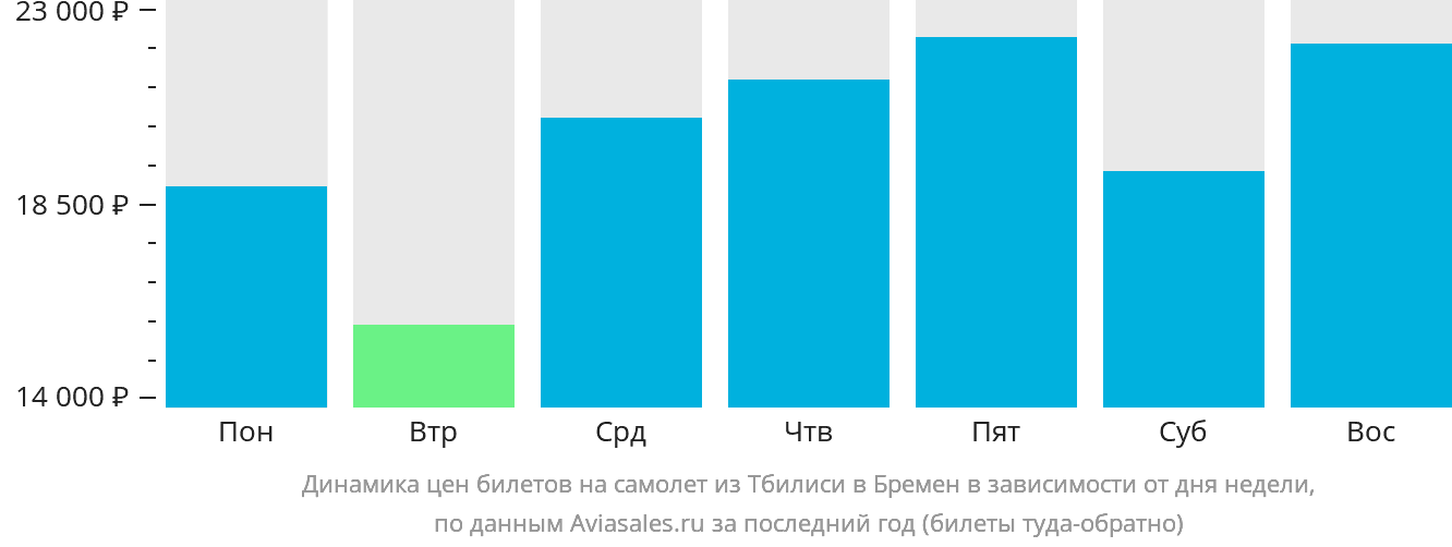 Динамика цен билетов на самолёт из Тбилиси в Бремен в зависимости от дня недели