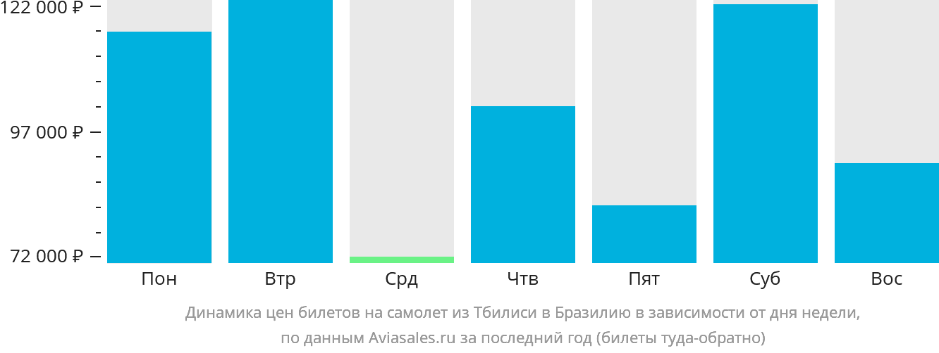 Динамика цен билетов на самолёт из Тбилиси в Бразилию в зависимости от дня недели