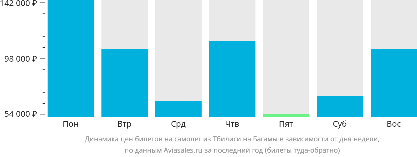 Динамика цен билетов на самолёт из Тбилиси на Багамы в зависимости от дня недели