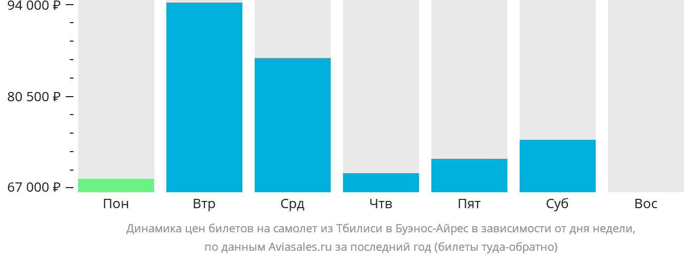 Динамика цен билетов на самолёт из Тбилиси в Буэнос-Айрес в зависимости от дня недели