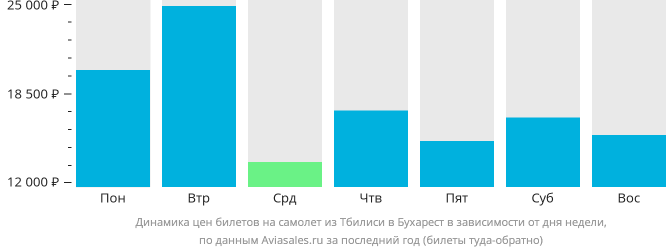 Динамика цен билетов на самолёт из Тбилиси в Бухарест в зависимости от дня недели
