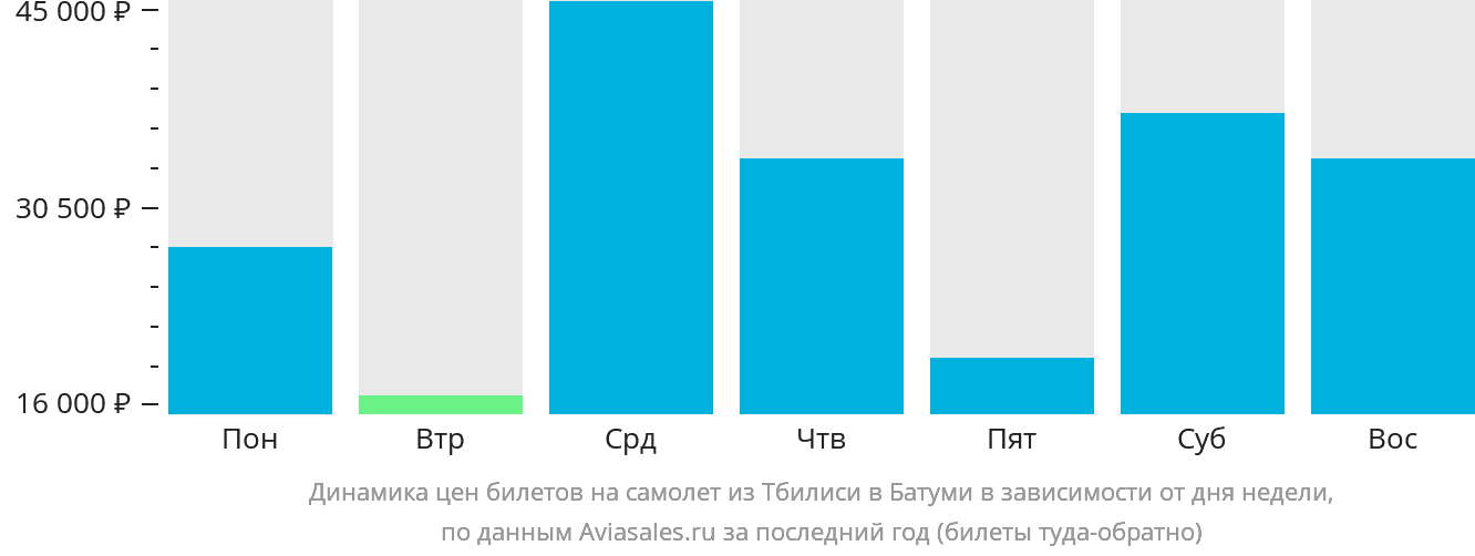 Динамика цен билетов на самолёт из Тбилиси в Батуми в зависимости от дня недели