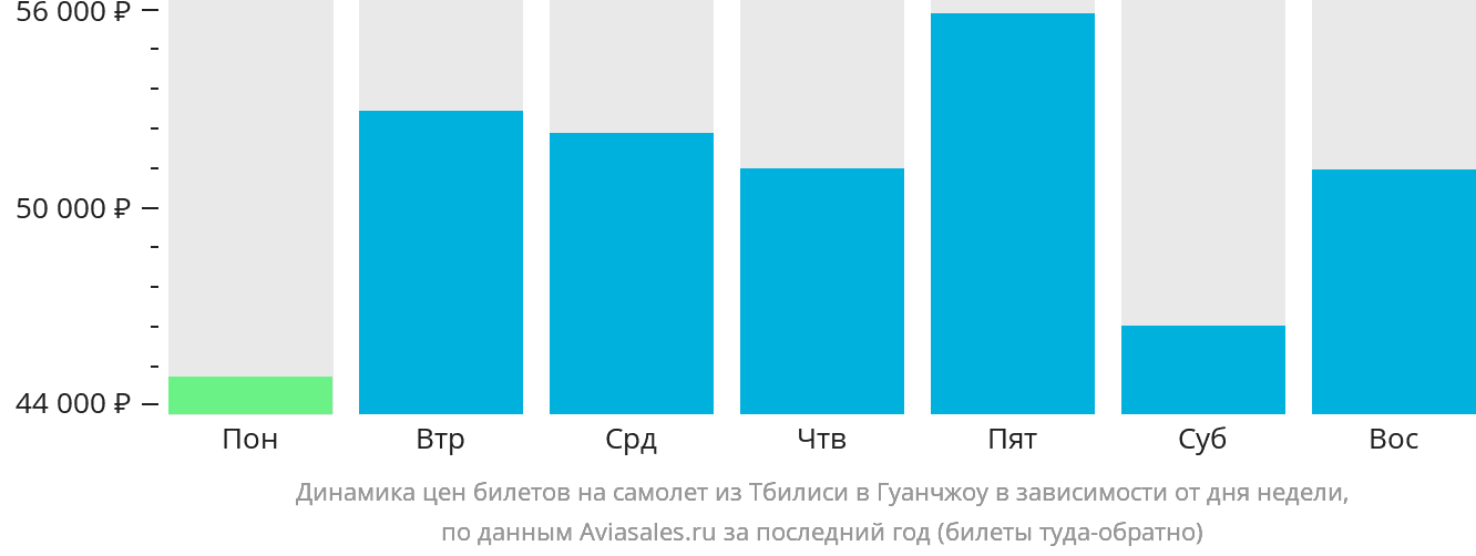 Динамика цен билетов на самолёт из Тбилиси в Гуанчжоу в зависимости от дня недели