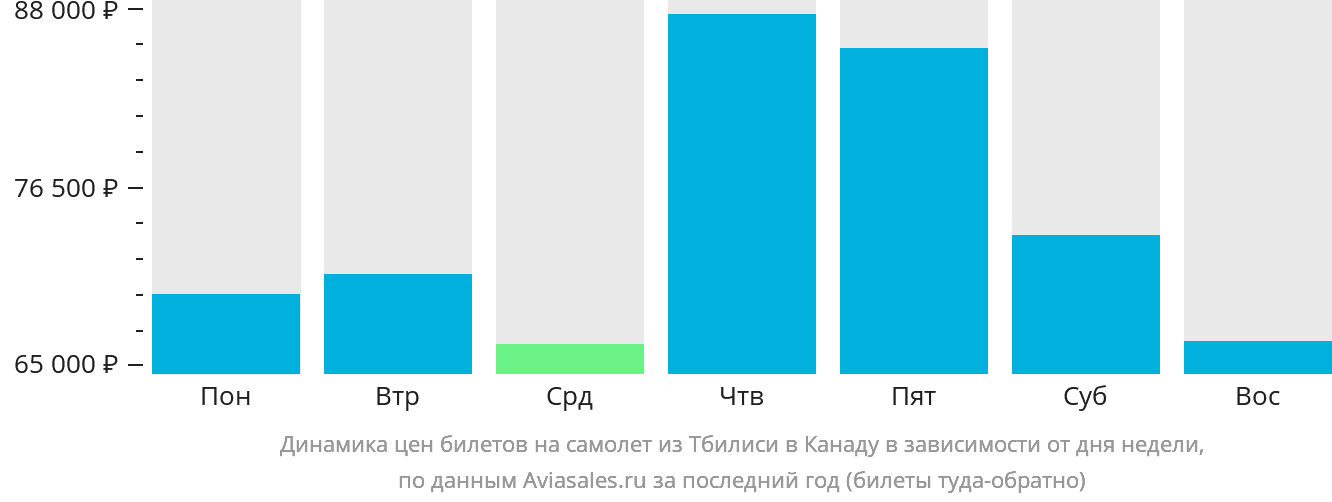 Динамика цен билетов на самолёт из Тбилиси в Канаду в зависимости от дня недели