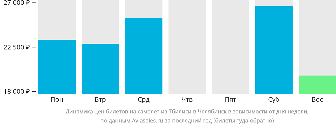 Динамика цен билетов на самолёт из Тбилиси в Челябинск в зависимости от дня недели