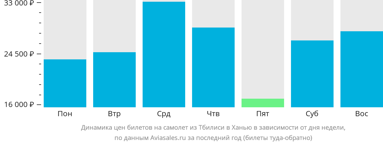 Динамика цен билетов на самолёт из Тбилиси в Ханью в зависимости от дня недели
