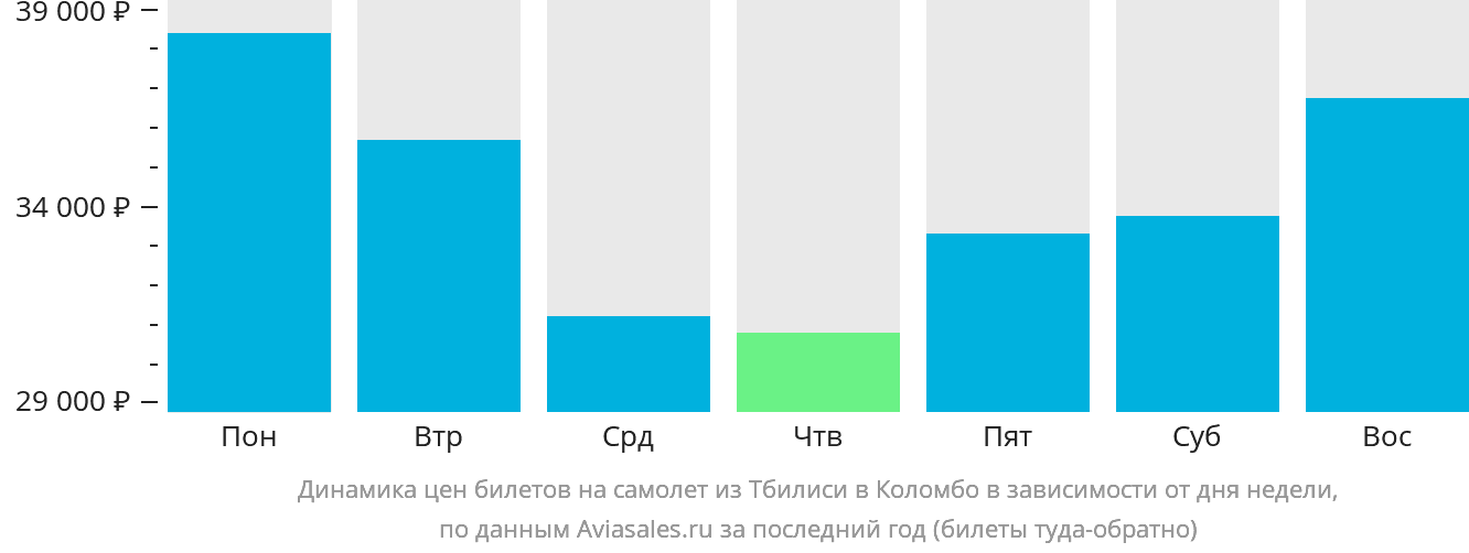 Динамика цен билетов на самолёт из Тбилиси в Коломбо в зависимости от дня недели