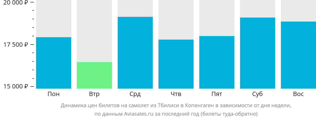 Динамика цен билетов на самолёт из Тбилиси в Копенгаген в зависимости от дня недели