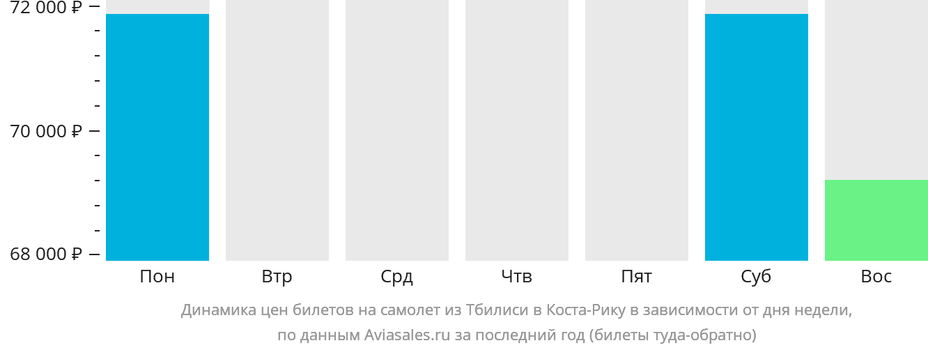 Динамика цен билетов на самолёт из Тбилиси в Коста-Рику в зависимости от дня недели