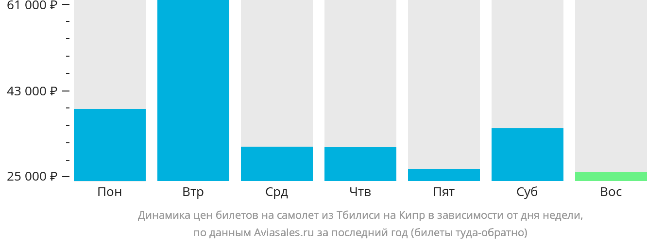 Динамика цен билетов на самолёт из Тбилиси на Кипр в зависимости от дня недели