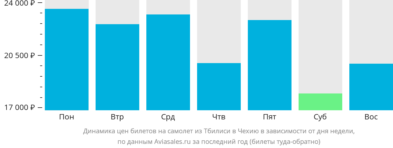 Динамика цен билетов на самолёт из Тбилиси в Чехию в зависимости от дня недели