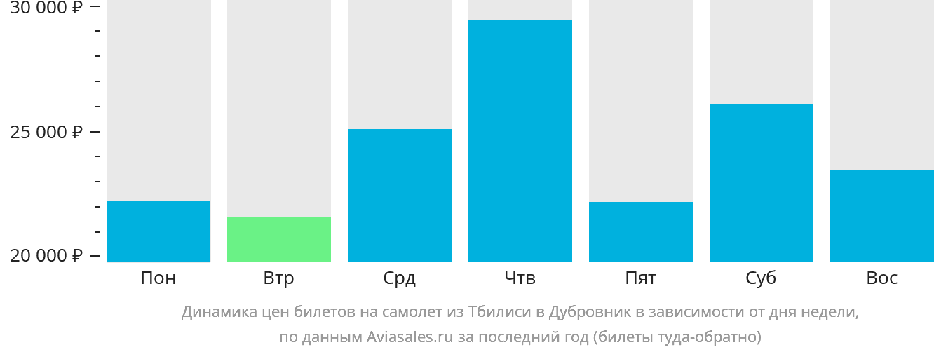 Динамика цен билетов на самолёт из Тбилиси в Дубровник в зависимости от дня недели
