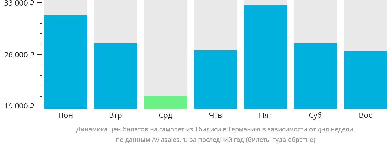 Динамика цен билетов на самолёт из Тбилиси в Германию в зависимости от дня недели