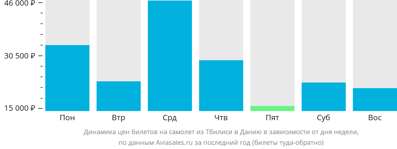 Динамика цен билетов на самолёт из Тбилиси в Данию в зависимости от дня недели