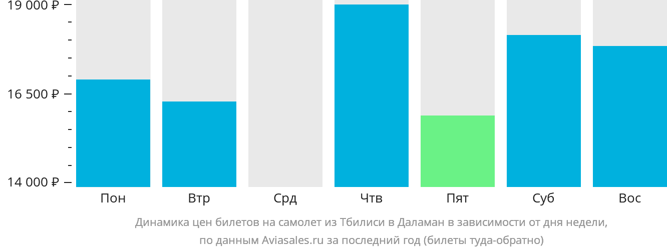 Динамика цен билетов на самолёт из Тбилиси в Даламан в зависимости от дня недели