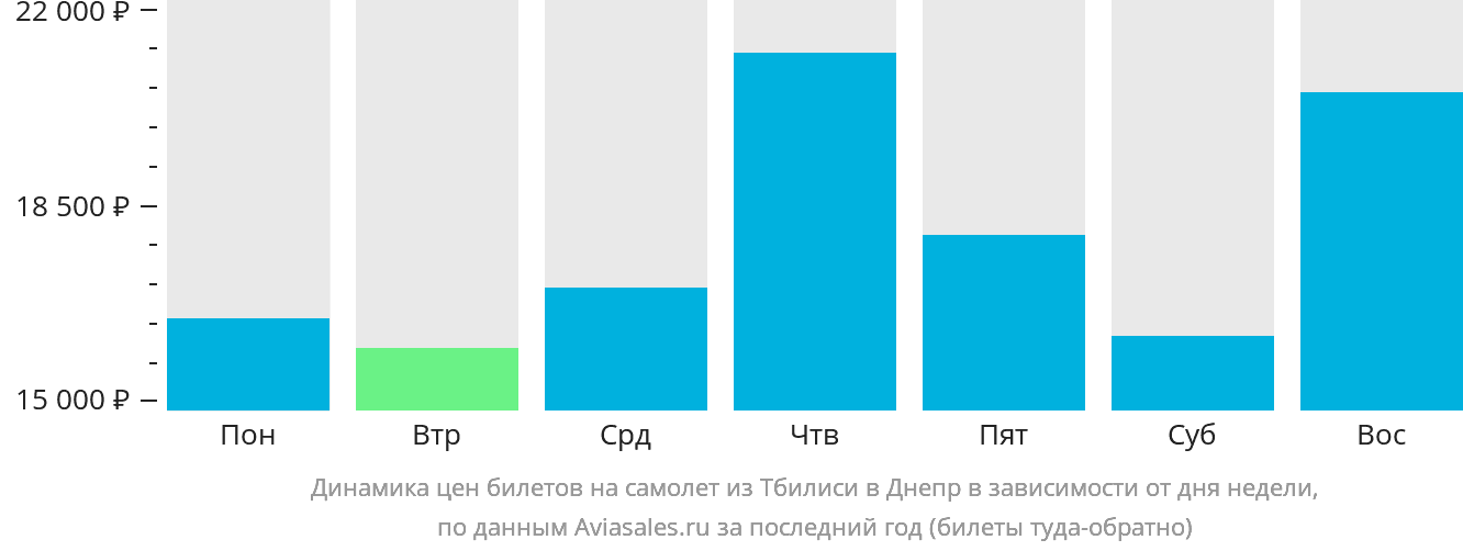 Динамика цен билетов на самолёт из Тбилиси в Днепр в зависимости от дня недели