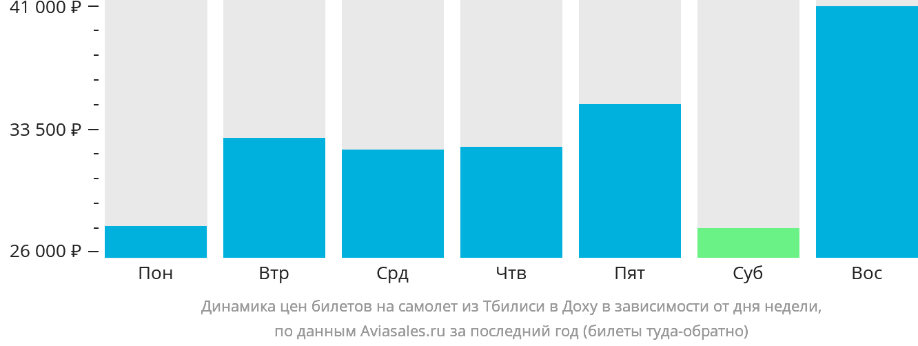 Динамика цен билетов на самолёт из Тбилиси в Доху в зависимости от дня недели