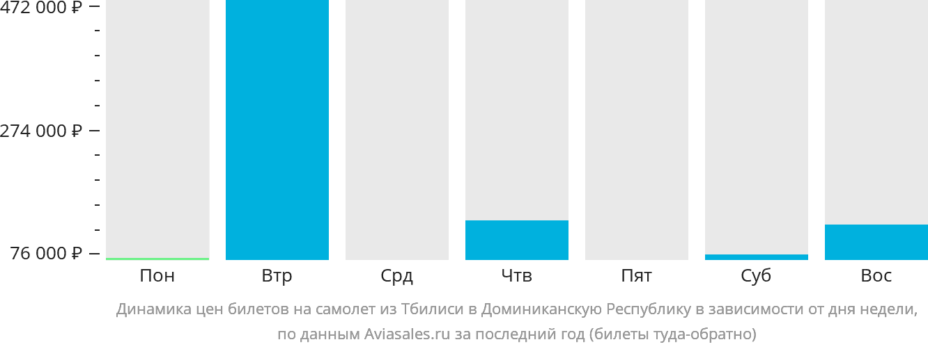 Динамика цен билетов на самолёт из Тбилиси в Доминиканскую Республику в зависимости от дня недели