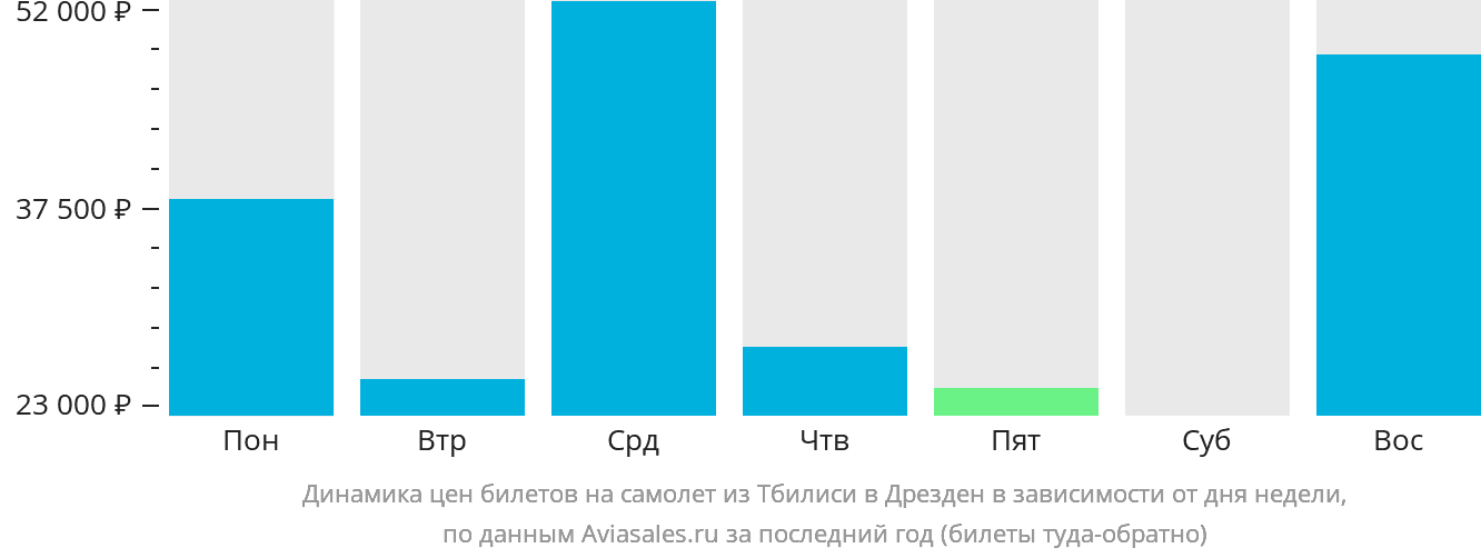 Динамика цен билетов на самолёт из Тбилиси в Дрезден в зависимости от дня недели