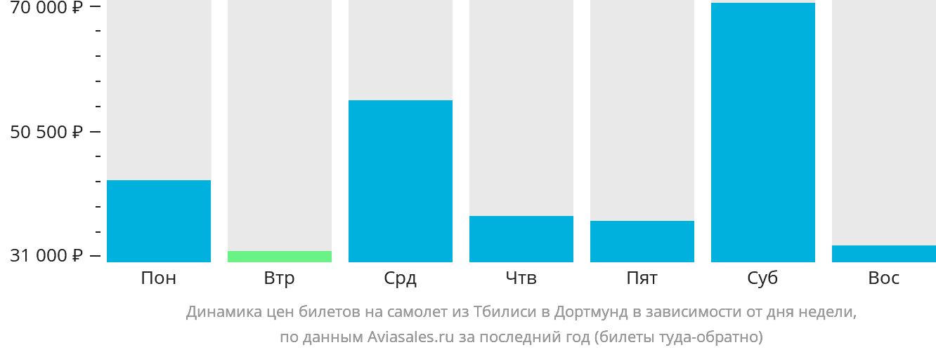 Динамика цен билетов на самолёт из Тбилиси в Дортмунд в зависимости от дня недели