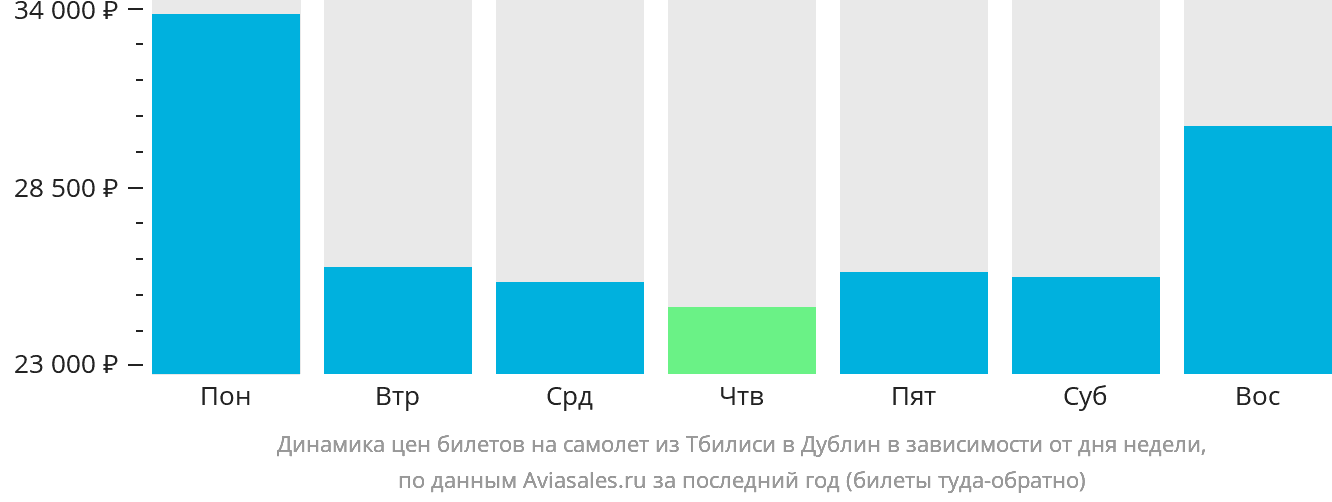 Динамика цен билетов на самолёт из Тбилиси в Дублин в зависимости от дня недели