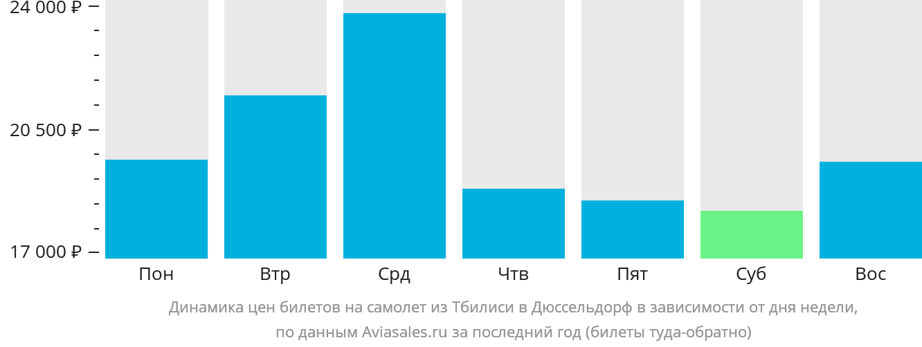 Динамика цен билетов на самолёт из Тбилиси в Дюссельдорф в зависимости от дня недели