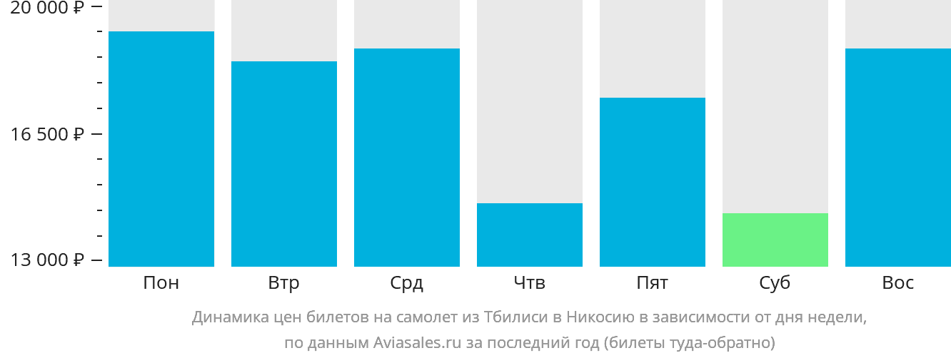 Динамика цен билетов на самолёт из Тбилиси в Эрджан в зависимости от дня недели