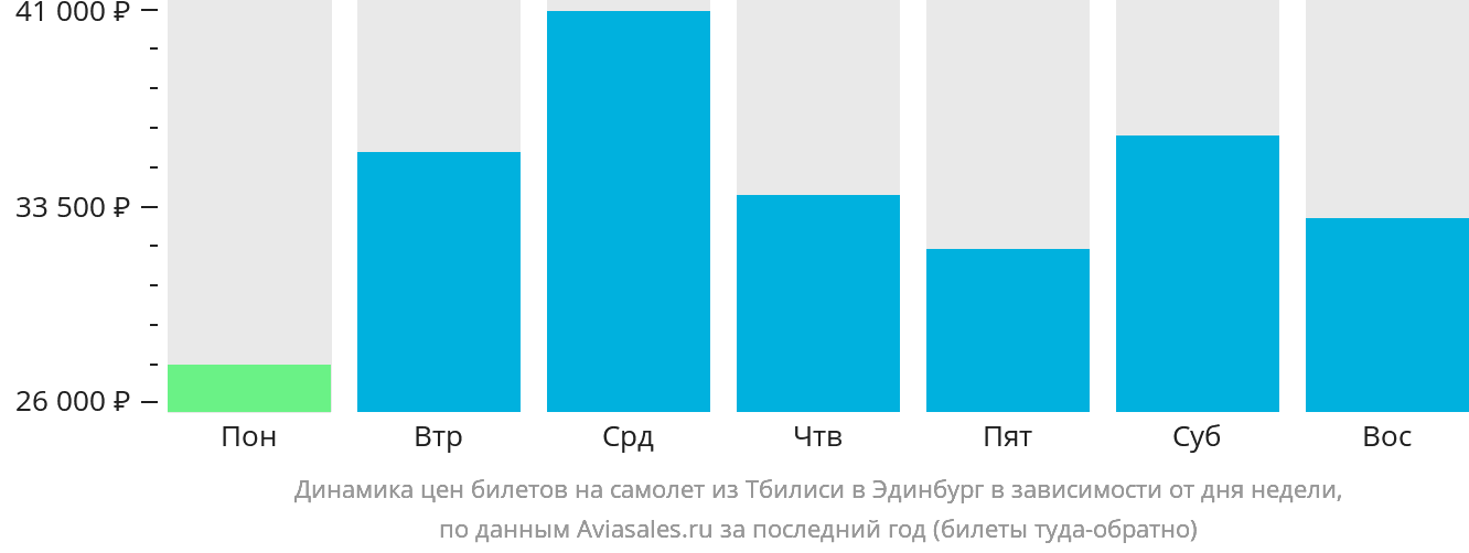 Динамика цен билетов на самолёт из Тбилиси в Эдинбург в зависимости от дня недели